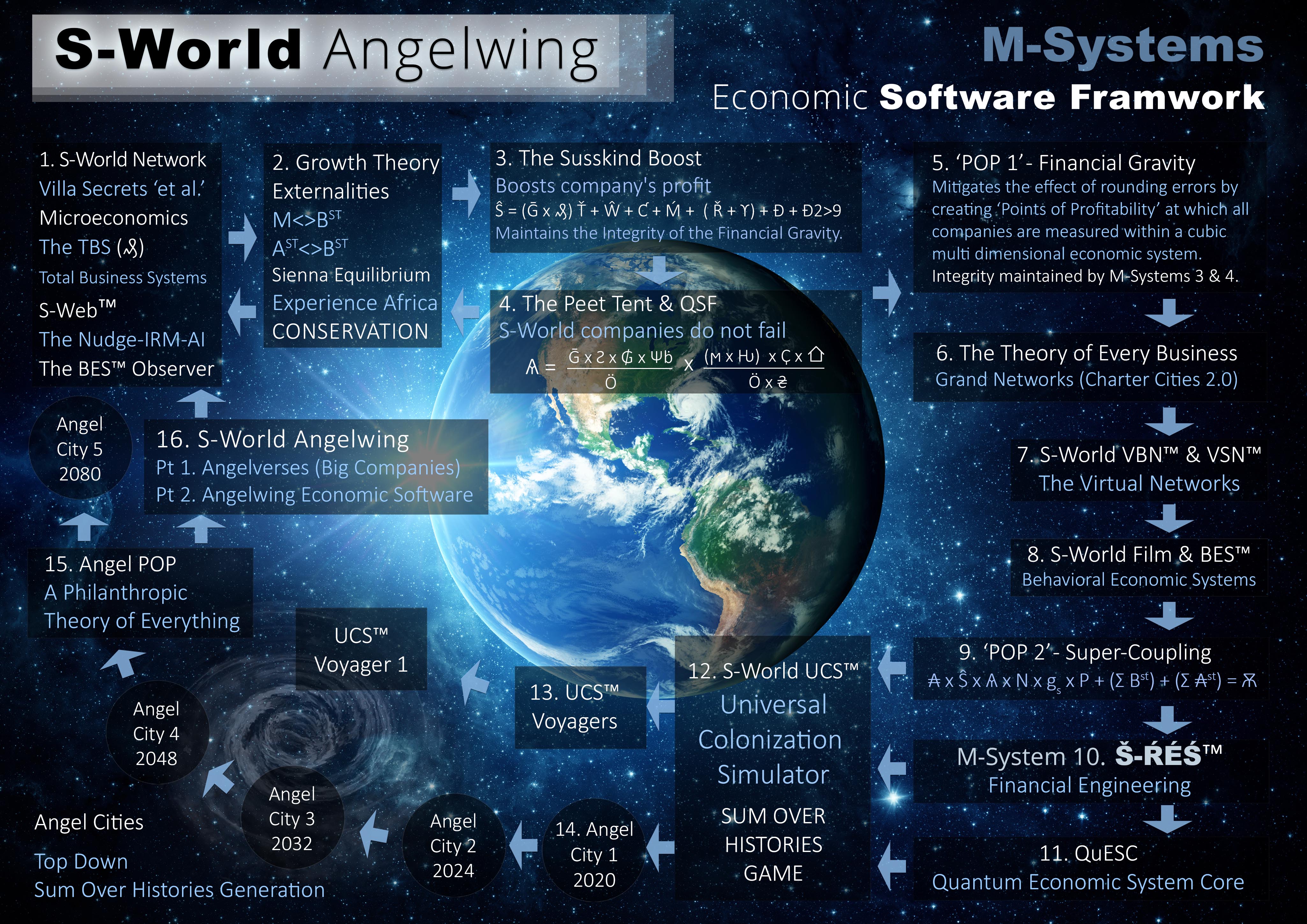 S-World-Angelwing__M-Systems__Economic-Software-Framework__Earth-Background
