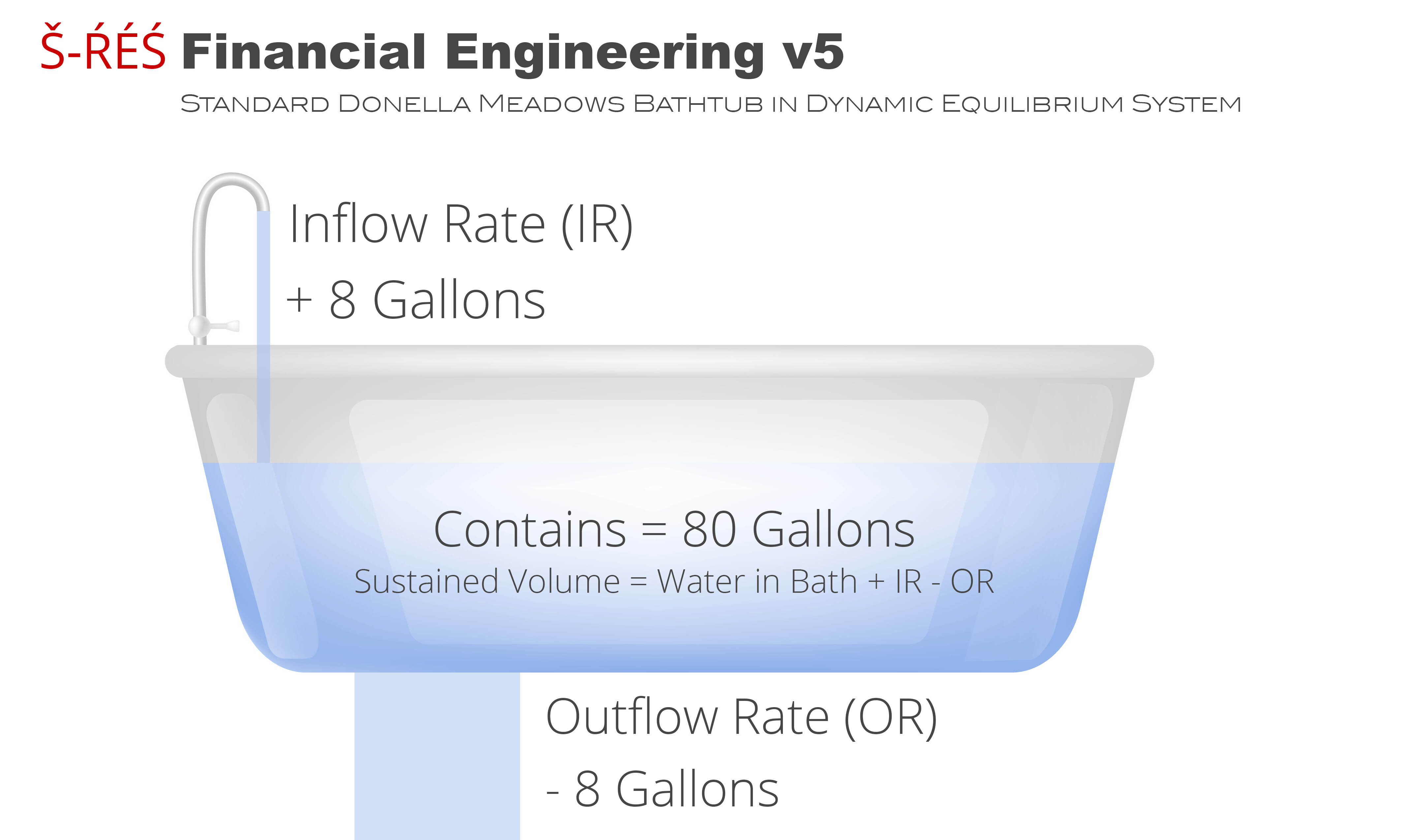 Donella-Meadows__Bathtub-System-in-Dynamic-Equilibrium