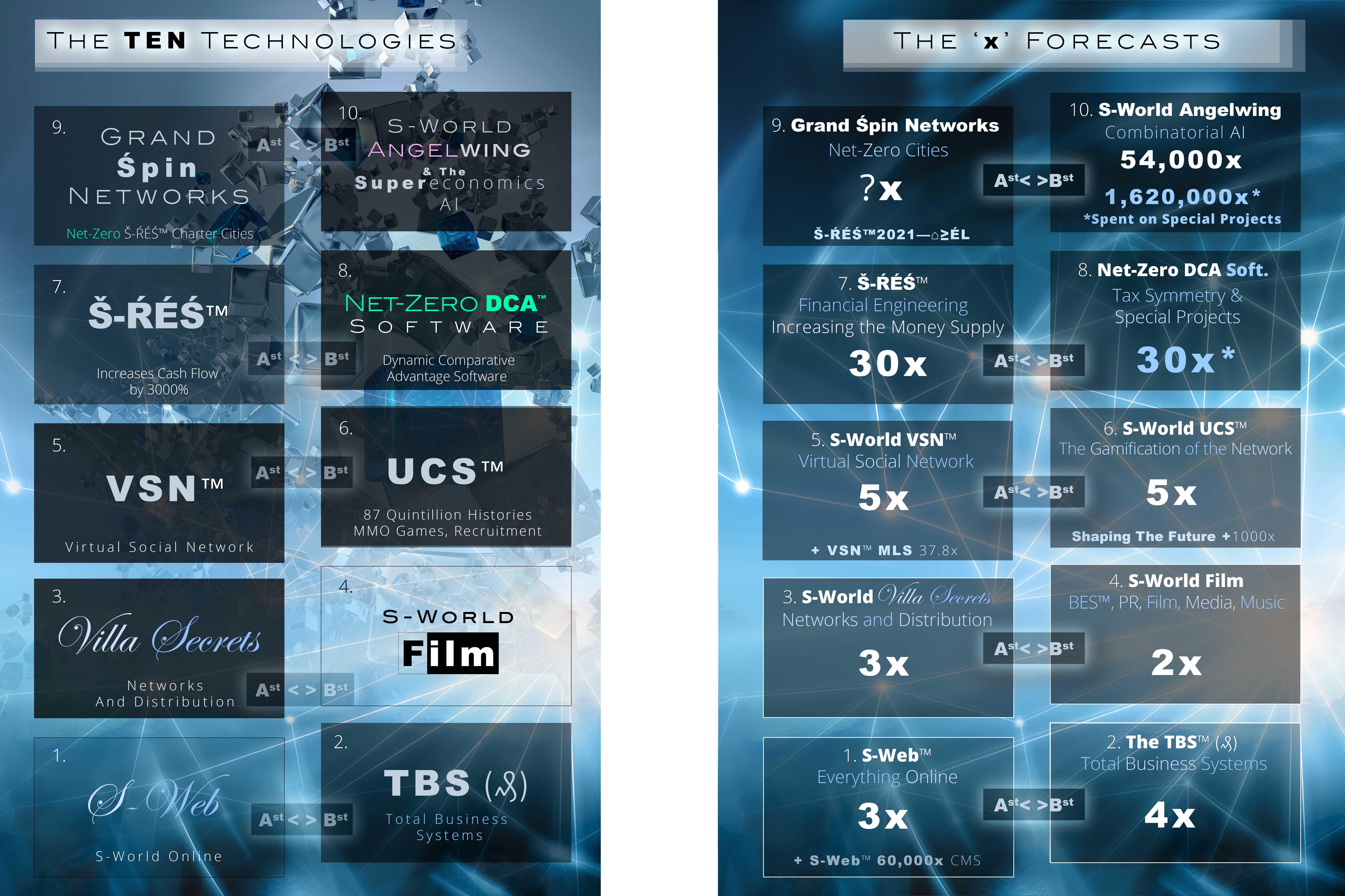 The_10_Technologies_Brands_&_The_‘x’_Forecasts__(5-Aug-2022)