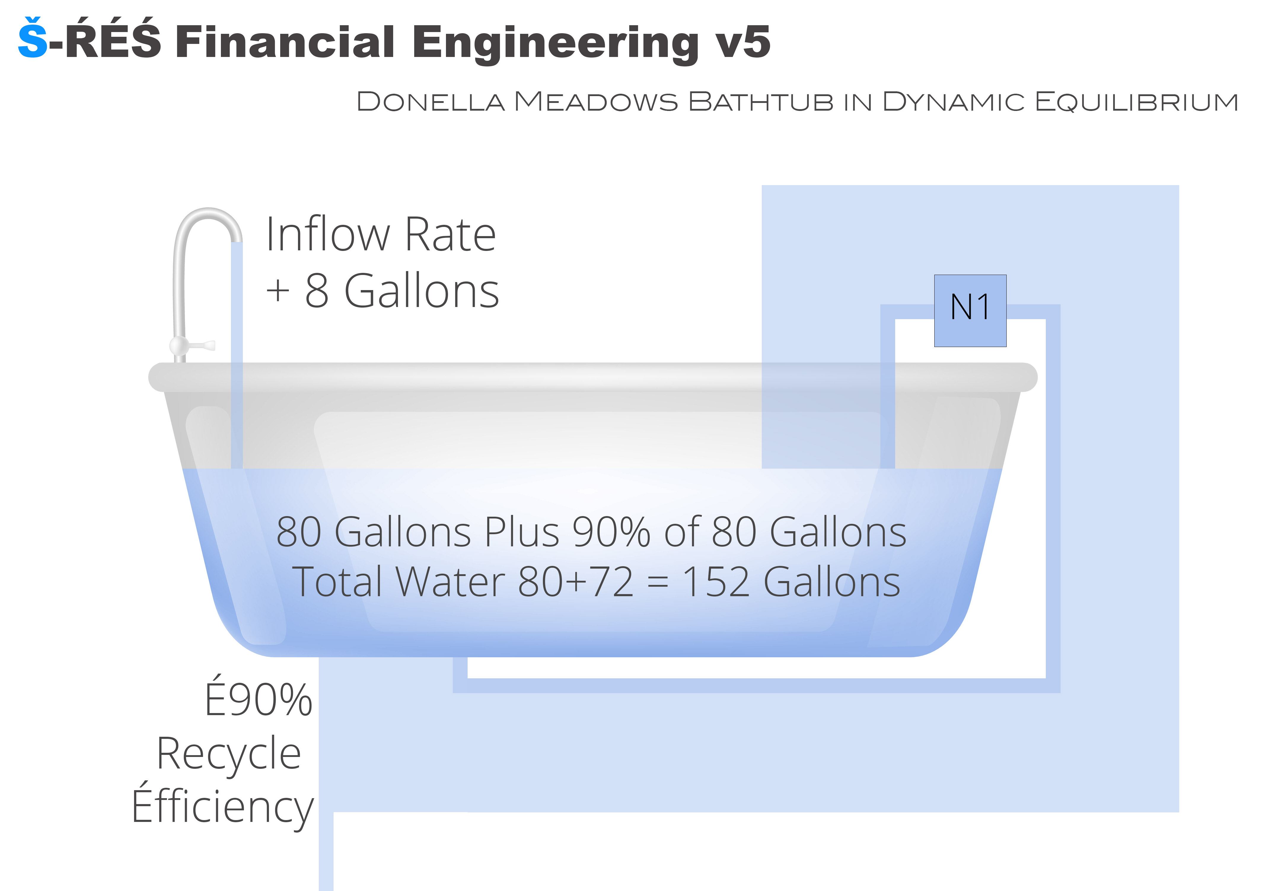 Š-ŔÉŚ-Financial-Engineering-v5__Donella-Meadows__Bathtub-in-Dynamic-Equilibrium__2.02__(5-Jul-21).jpg