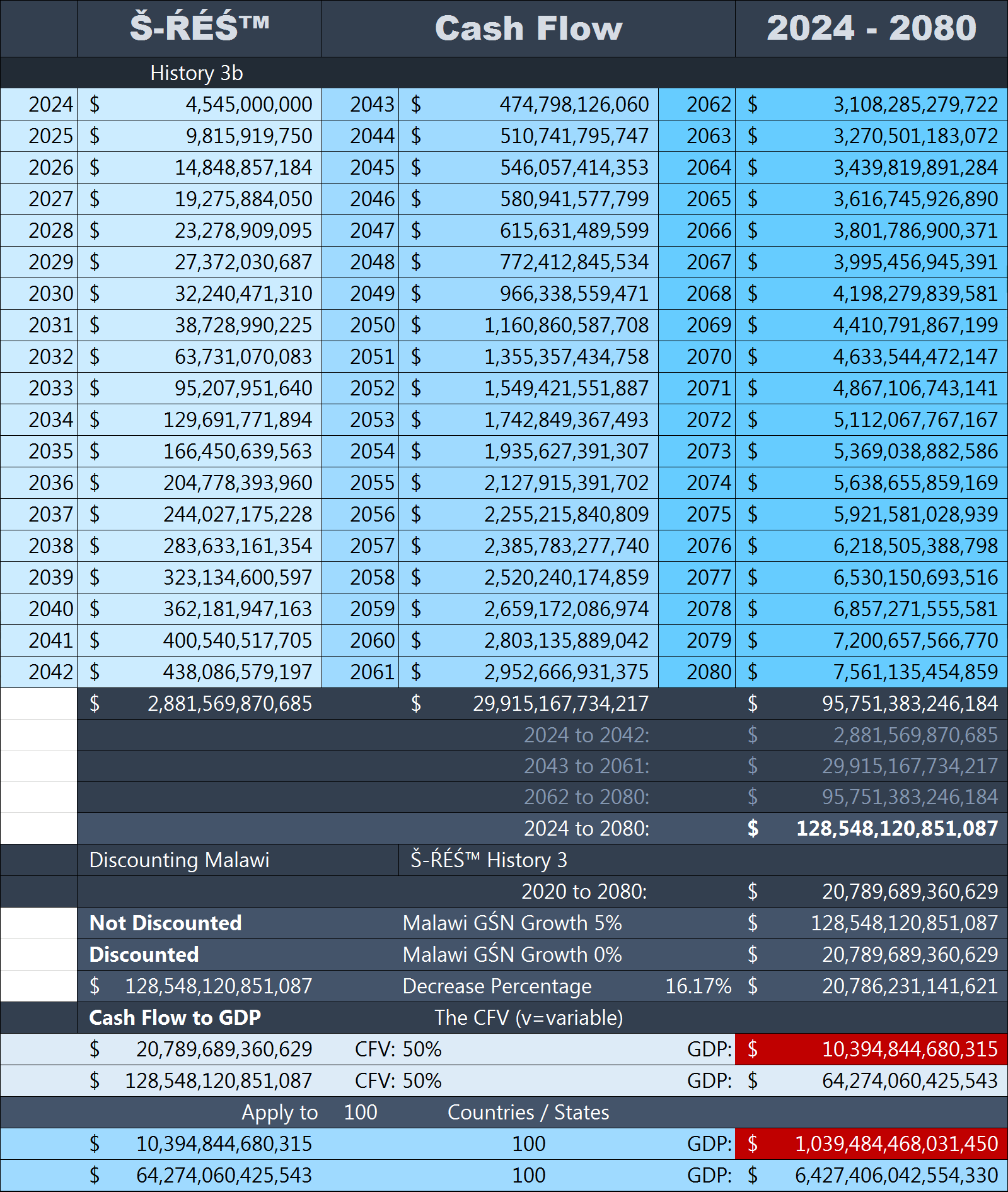 Š-ŔÉŚ™__UCS-History-3__2024-to-2080__Discounted_&_⌂≥ÉL__Determined__Cash-Flows____RED__(9-Jul-21)